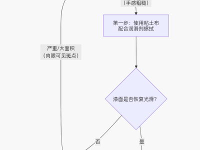 漆面上的飞漆如何处理【抛光最有效】