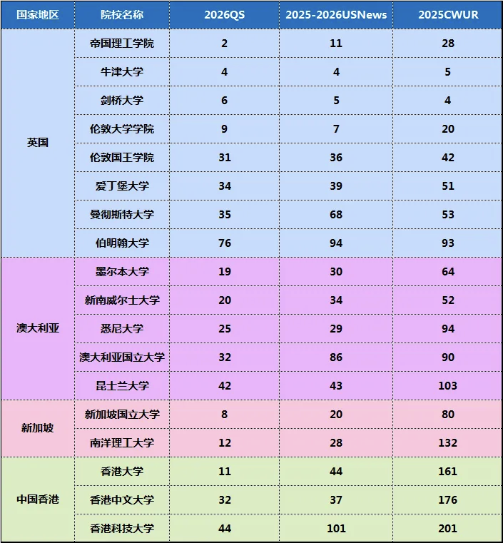 三大世界排名！QS、USNews、CUWR最新大学排名解析，你的梦中情校