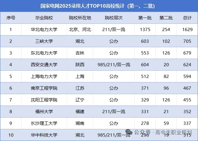 国家电网2025最新录用TOP10高校出炉！分数录取线