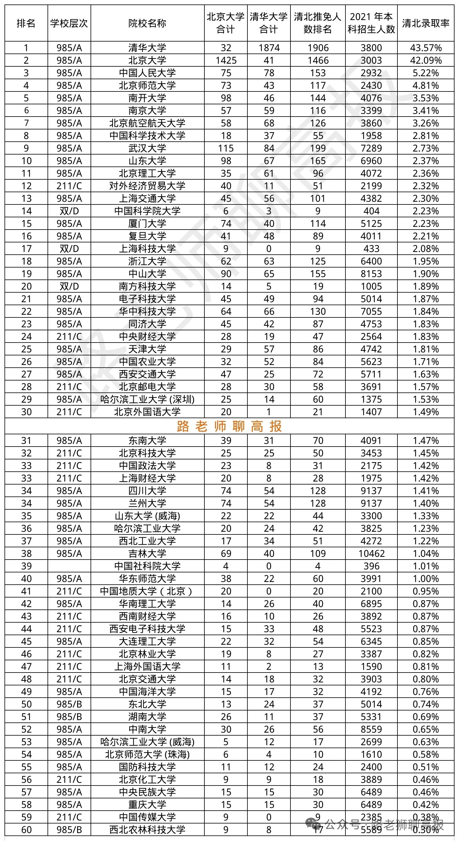 2025保研清华北大录取率排名：人大北师大保送率靠前