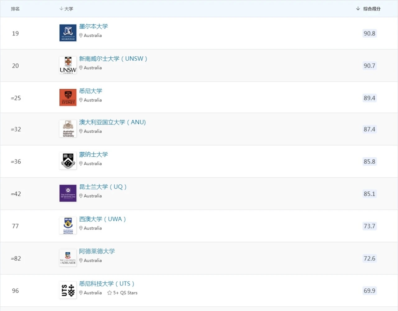 澳洲八大院校硕士申请要求+关键时间节点汇总