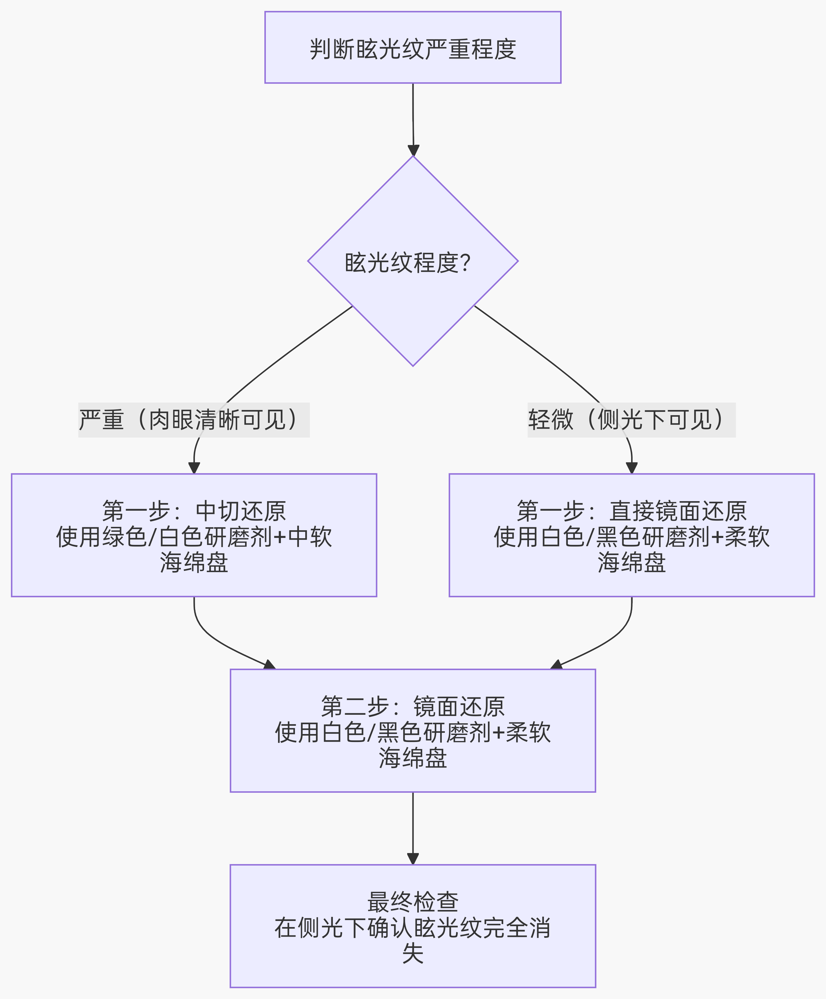抛光留下的炫光纹如何处理【漆面矫正方法】