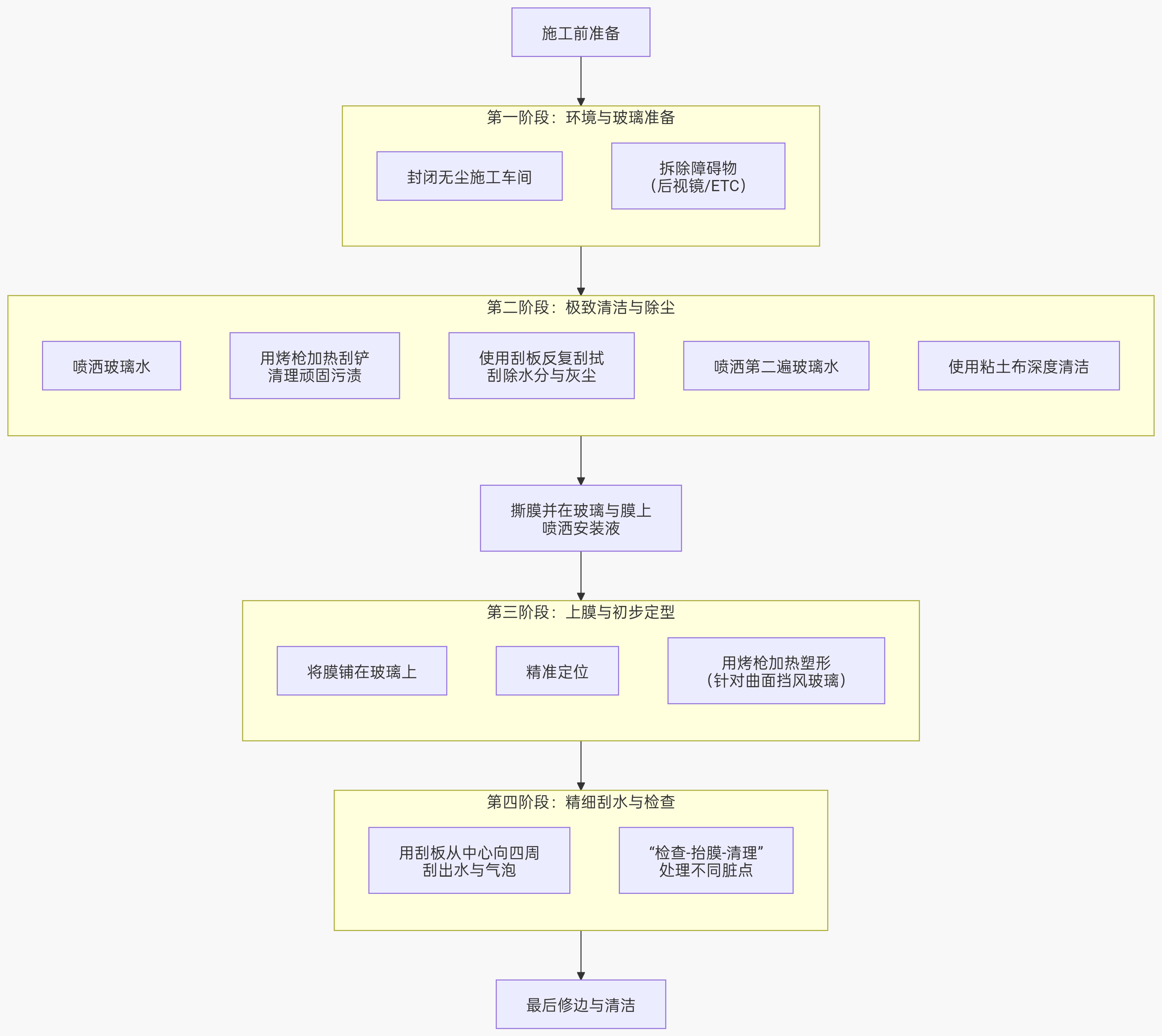 轿车前挡太阳膜正确贴法【如何处理脏点】